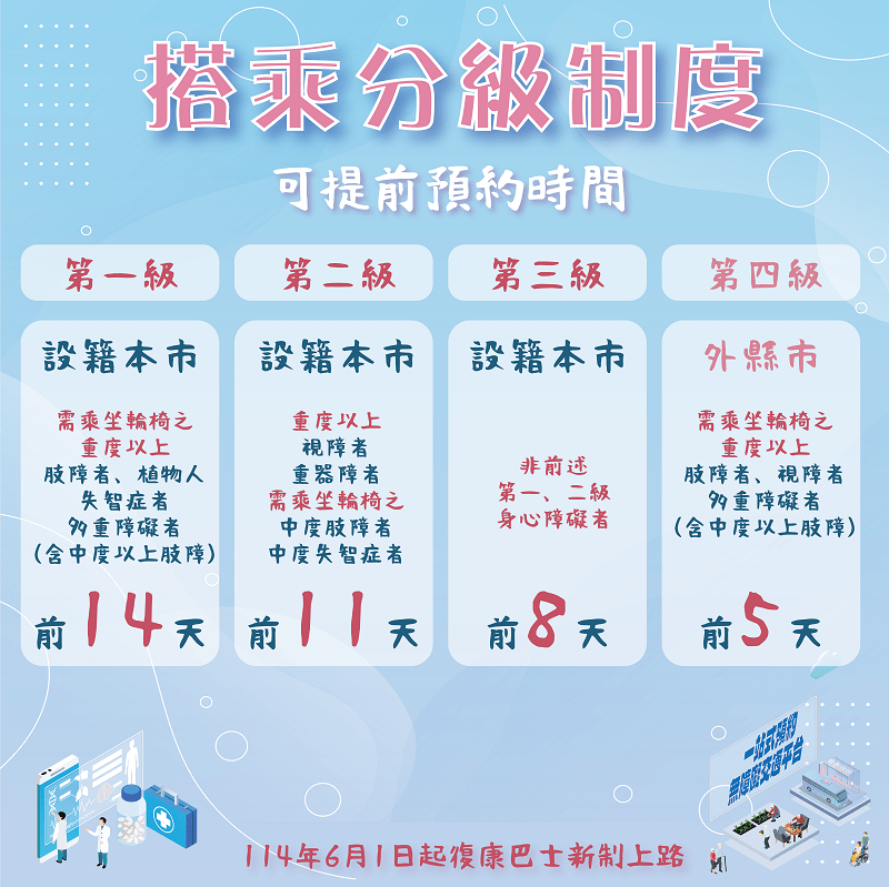 預約服務設有搭乘分級制度，保護高度服務需求者優先使用。圖／基隆市政府社會處提供 0 1