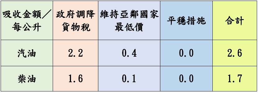 附表