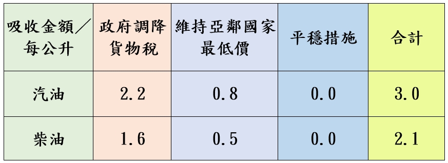中東局勢升溫影響 中油:明起汽油價格持平、柴油漲0.3元 1749884925449