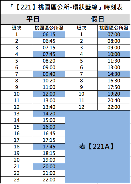 桃園5條公車路線7/1起整併 提升營運效率 221A時刻表