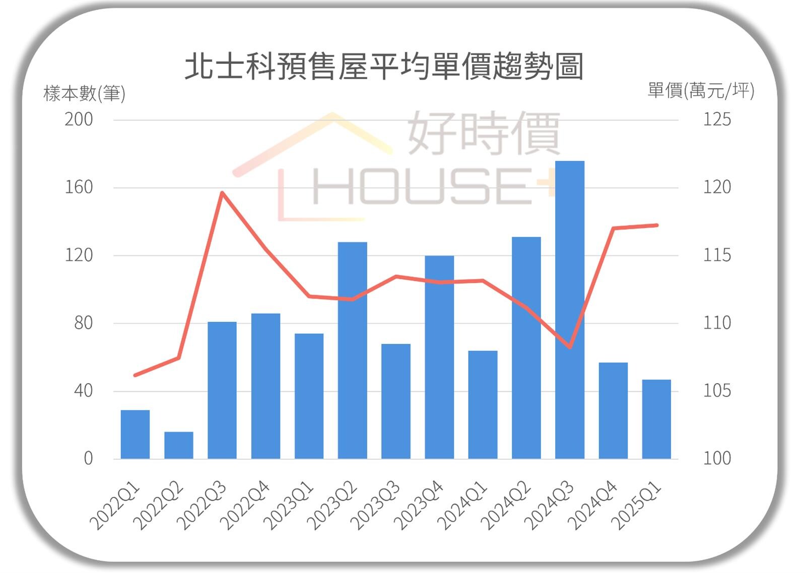 北士科每坪117萬…3年漲10％　這原因「輝達效應」房價再漲有限
