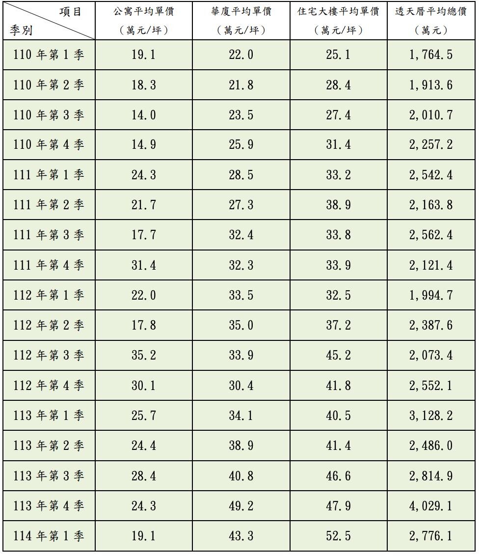 逆風就是不跌!竹北「這原因太狂」住宅均價「首度站上5字頭」