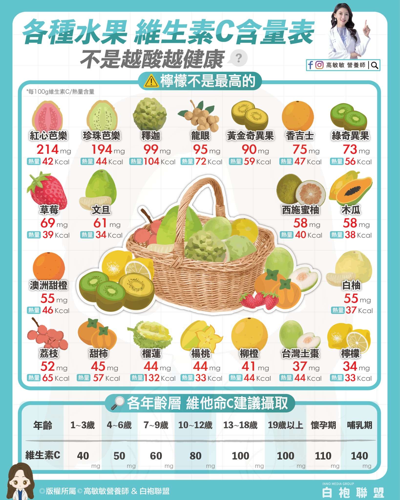 維生素c最多水果不是檸檬!營養師曝排行「它」奪第一 500062029 1253026186182396 6263062405022706992 n