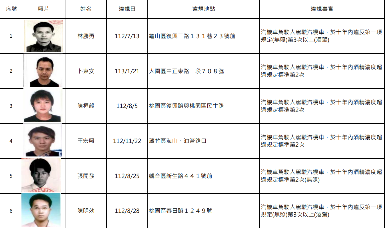 桃園酒駕累犯+15 姓名、照片大公開