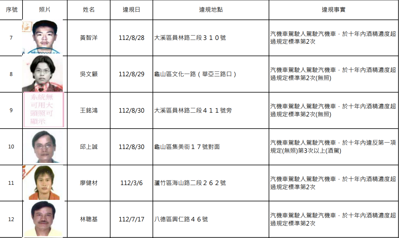 桃園酒駕累犯+15 姓名、照片大公開 5254745