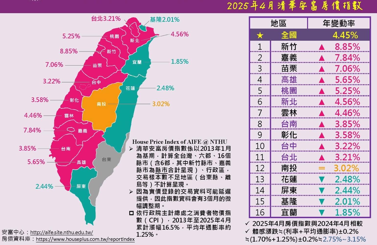 不妙!台灣西半部「首度淪陷」 房價體感下跌中