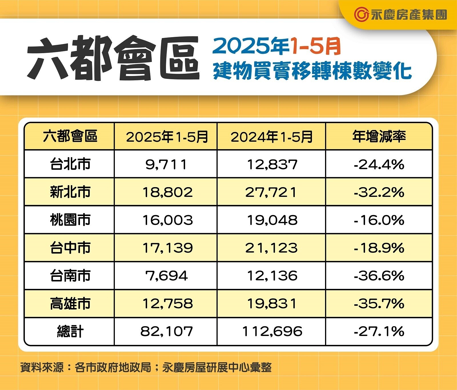 創8年最低紀錄!六都1~5月房市交易8.2萬棟 年減27.1%