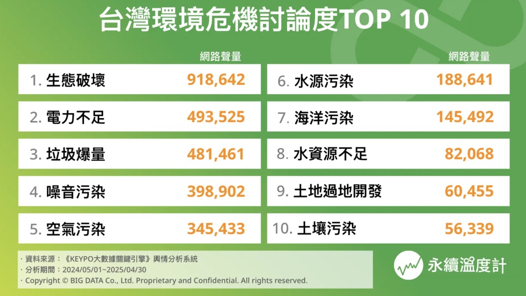 地球快撐不住了!盤點吞噬台灣的十大環境危機 E人、I人如何出手拯救? S 16556111