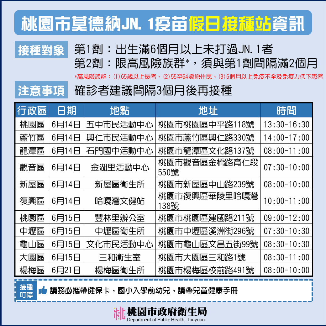 新冠疫苗第二劑接種間隔縮短 疫情升溫下啟動強化防疫措施 S 3350540