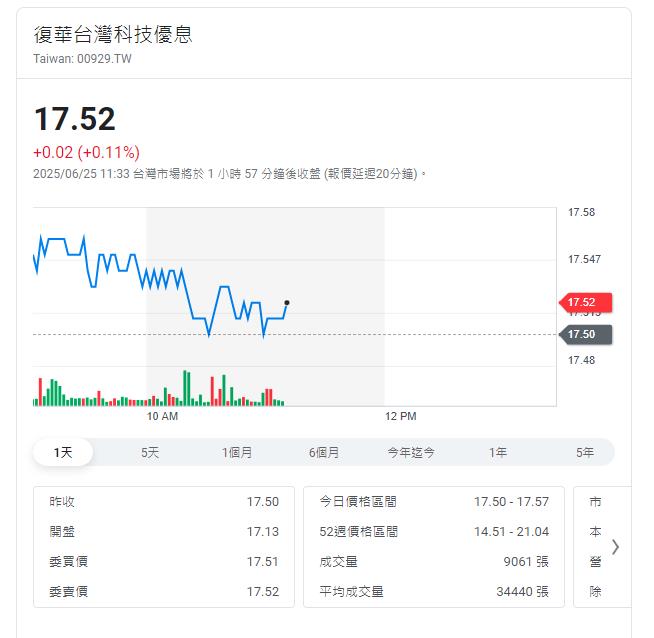 被割韭菜?00929昨天大買華碩 今跌5%