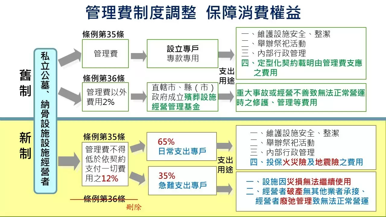 殯葬管理條例新制7月上路 管理費專款專用強化設施安全保障 殯葬管理條例新制7月上路 管理費專款專用強化設施安全保障