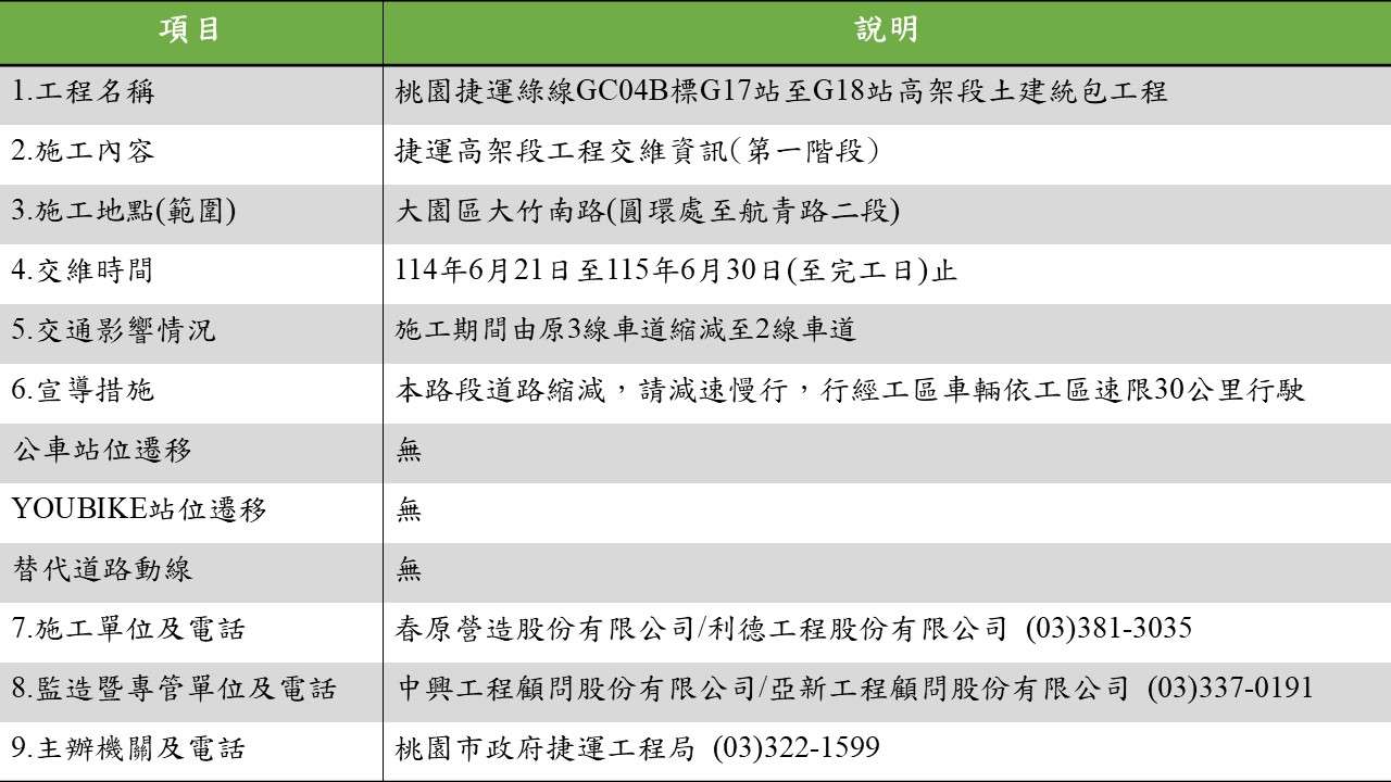 配合桃捷綠線G18站高架橋工程 明起大園區這路段車道縮減 交維資訊表格V1