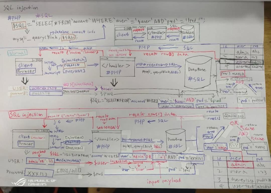 圖1、柯瑋宸於FB社團分享的SQL Injection（資料隱碼攻擊）圖解 0