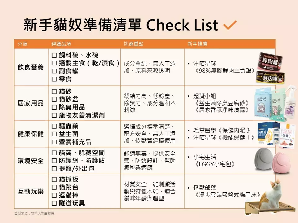 圖2、新手飼主準備迎接貓咪回家時，別忘了做好生活與環境上的準備。圖片由牧羊人集團