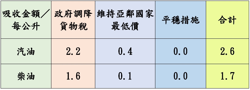 加油趁早!台灣中油宣布明起汽、柴油價格各漲0.4元 附表