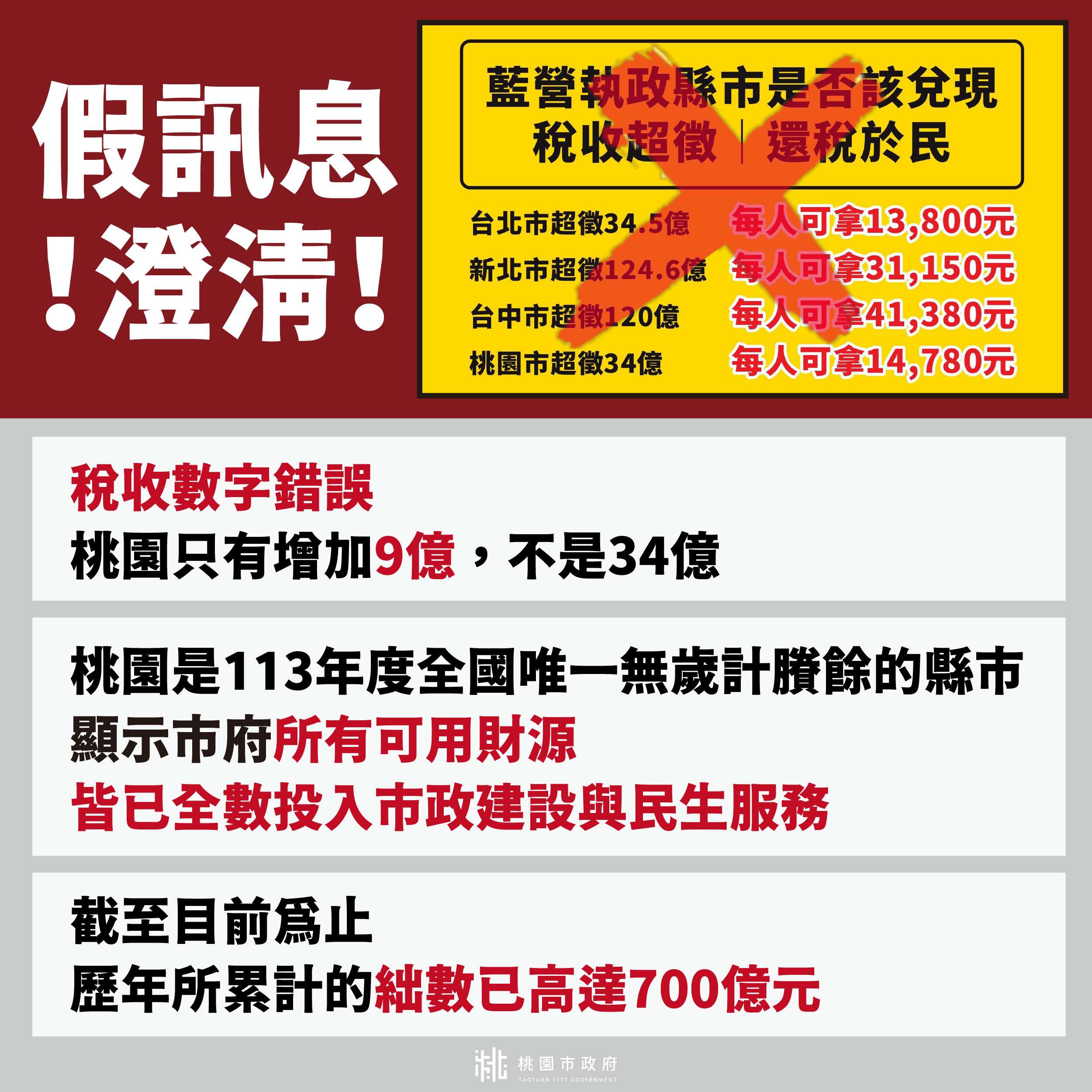 網傳桃園稅收超徵34億 新聞處嚴正澄清 未命名 1 工作區域 1