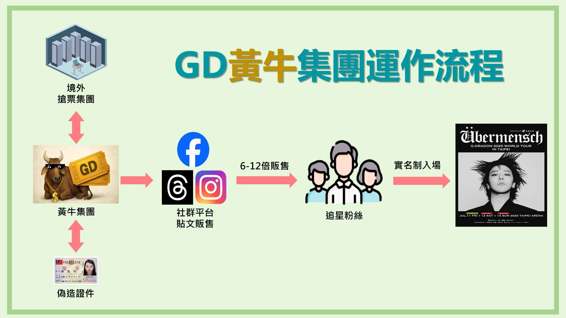 偽造身分證賣GD實名制演唱會門票 黃牛集團不法獲利超過2000萬 流程圖 1