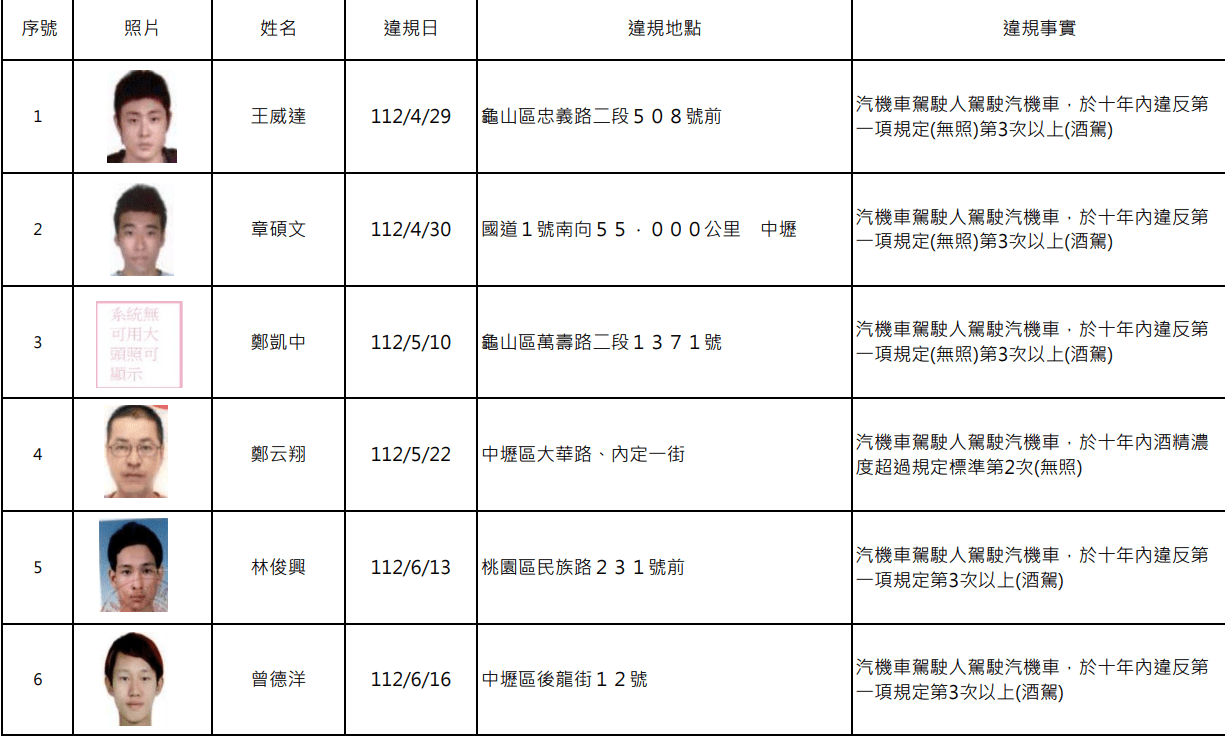 罰不怕?桃園酒駕累犯再添15人 姓名照片公開 螢幕擷取畫面 1866