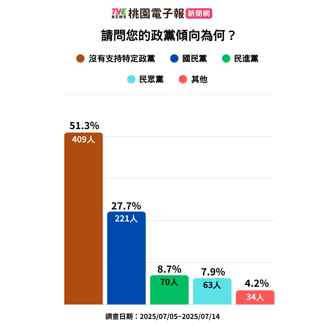 桃園大罷免最新民調:牛煦庭民意趨勢報告發布 1 2