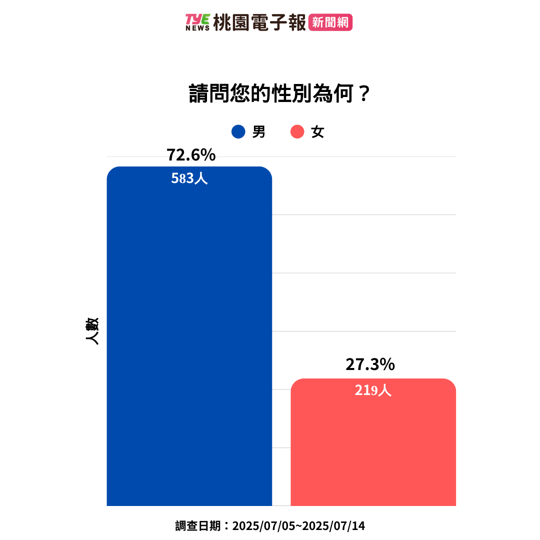 桃園大罷免最新民調:牛煦庭民意趨勢報告發布 1 3 1