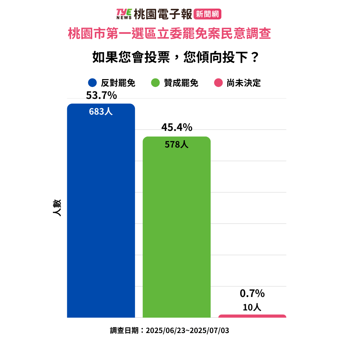 《桃園電子報》民調/桃園第1選區立委牛煦庭罷免案民調結果出爐 1