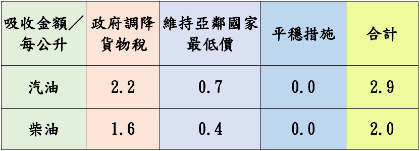 加油等等!中油宣布明起汽油價格降0.2元、柴油不調整 1752293646568