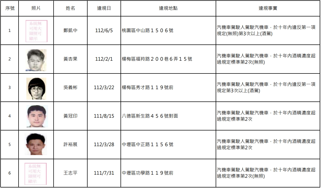 又是酒駕累犯!桃園15人照片、姓名全曝光 1753336187106 0