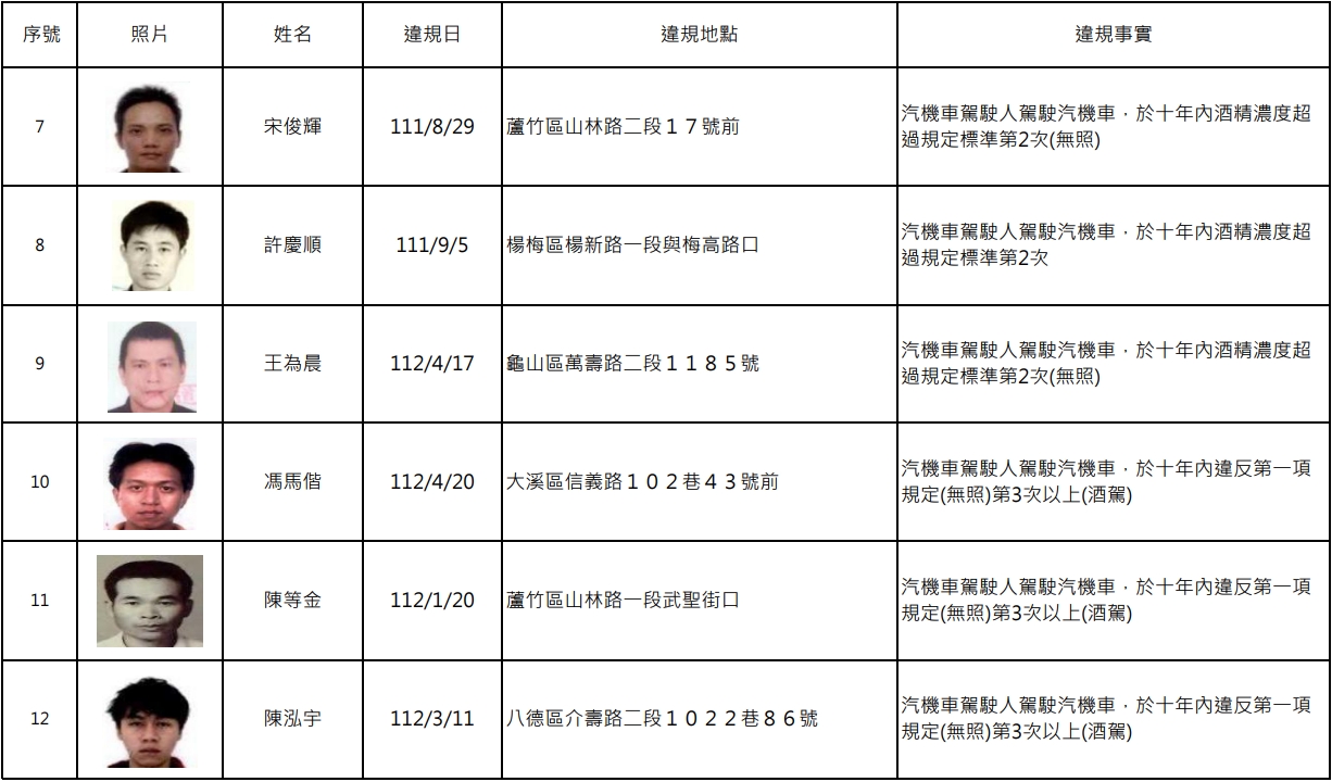 又是酒駕累犯!桃園15人照片、姓名全曝光 1753336210346 0