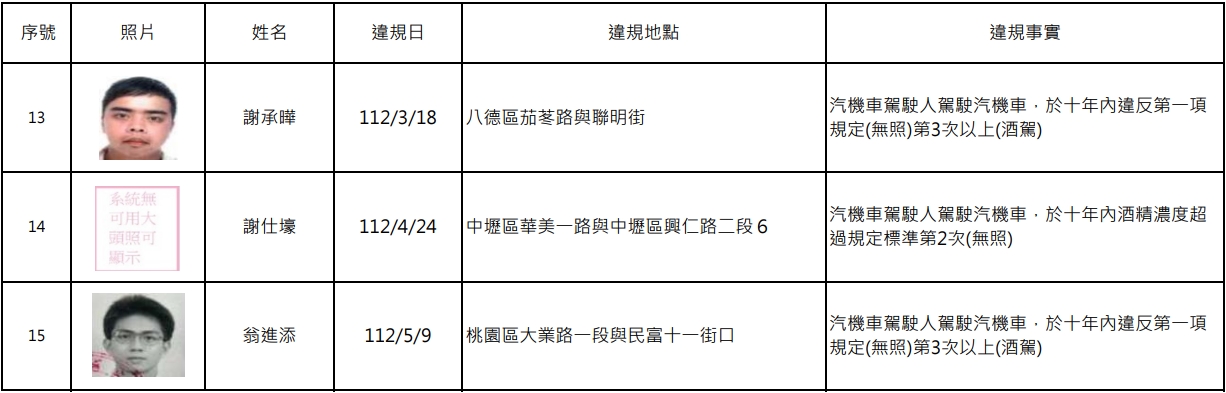 又是酒駕累犯!桃園15人照片、姓名全曝光 1753336224528 0