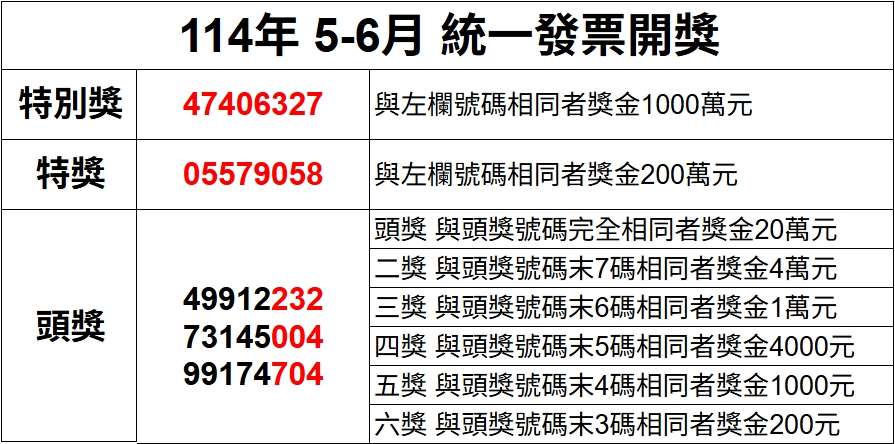 開獎資訊/統一發票5-6月 壹千萬得獎號碼47406327 1753423097570