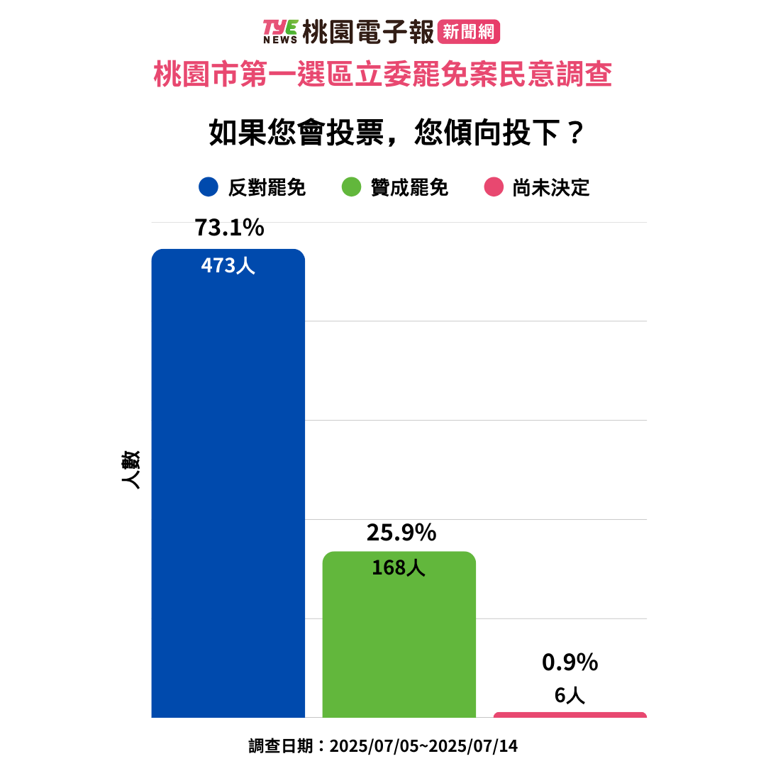 桃園大罷免最新民調:牛煦庭民意趨勢報告發布 1 0