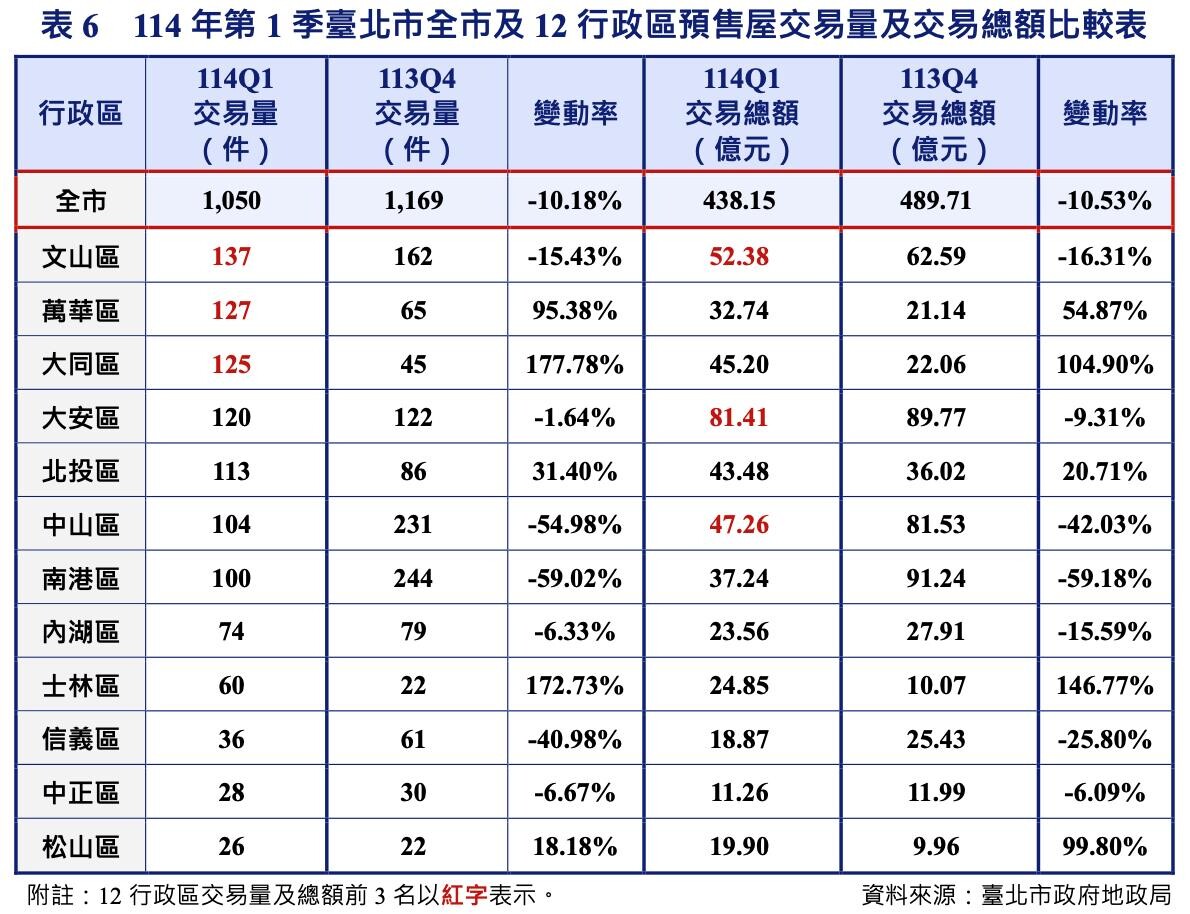 下跌3.73% 北市預售屋爆「6漲6跌」陷入這困局