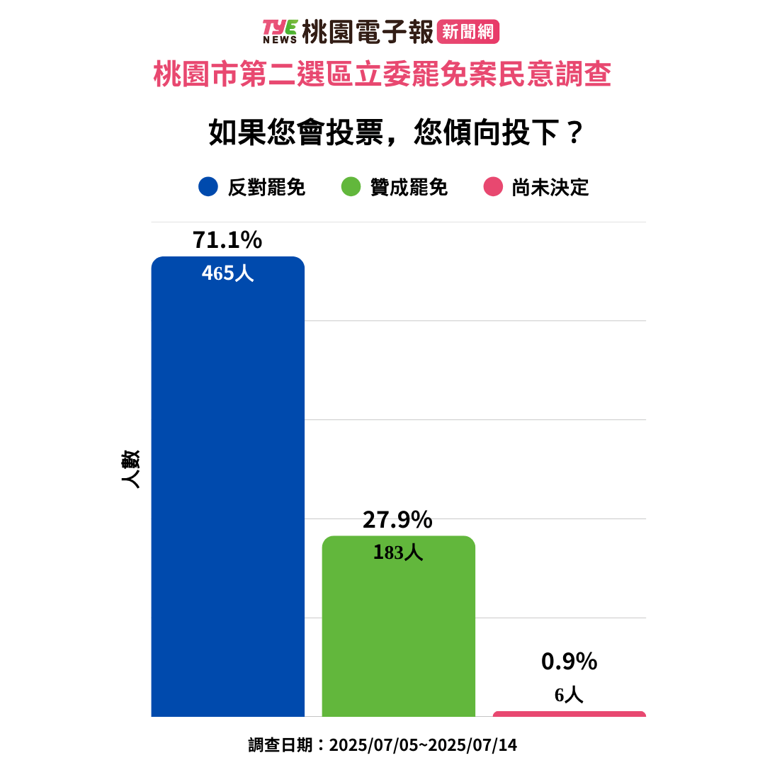 桃園大罷免最新民調:涂權吉問卷調查結果出爐 2 2 0