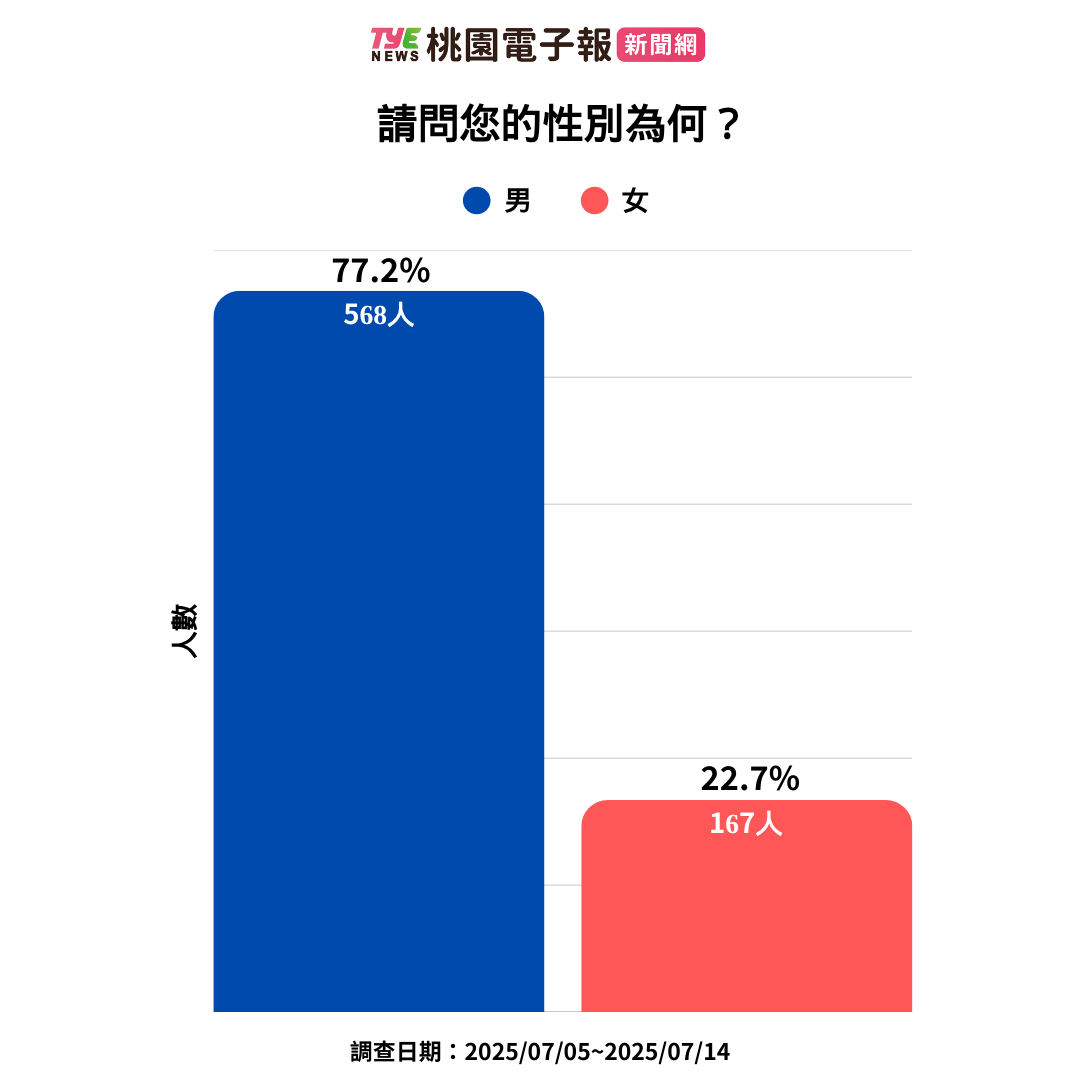 桃園大罷免最新民調:涂權吉問卷調查結果出爐 2 3