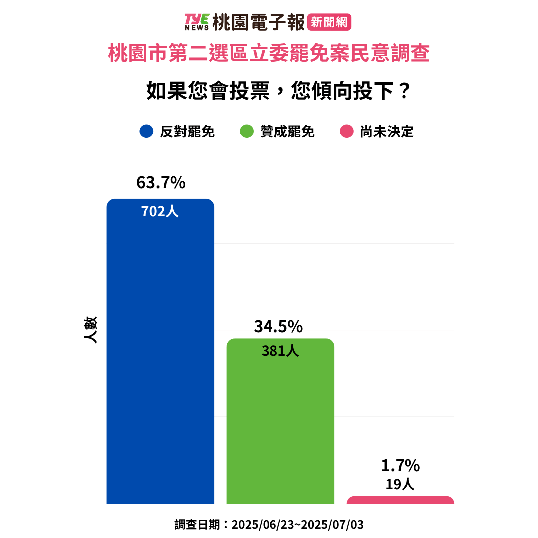 《桃園電子報》民調/桃園第2選區立委涂權吉罷免案最新民調看這邊 2