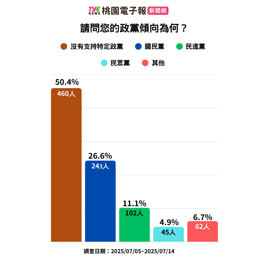 桃園大罷免最新民調:呂玉玲樣本數據統整結果出爐 2025立委罷免民調第二階段75 13