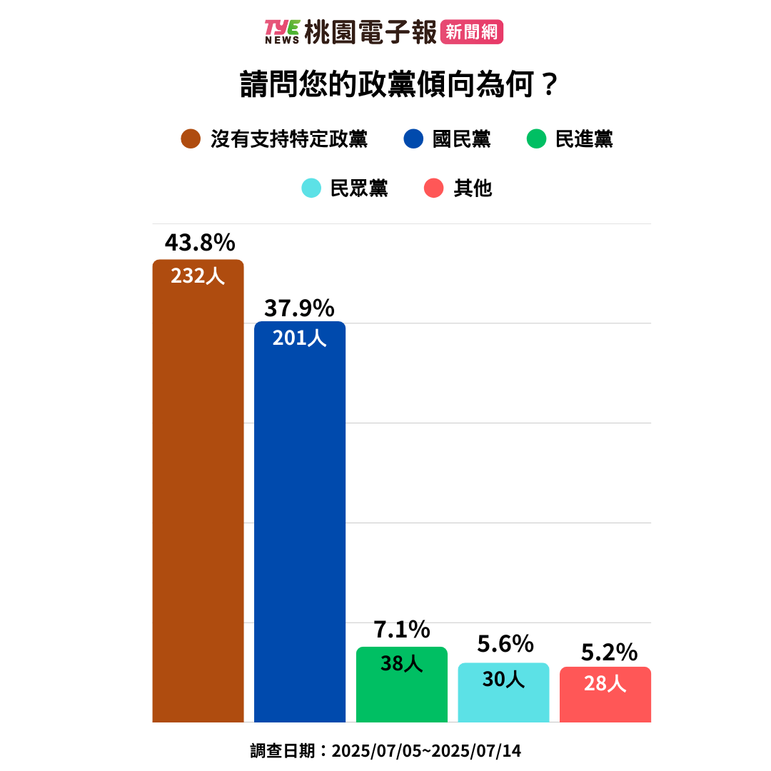 桃園大罷免最新民調:魯明哲支持傾向分析揭曉 3 1