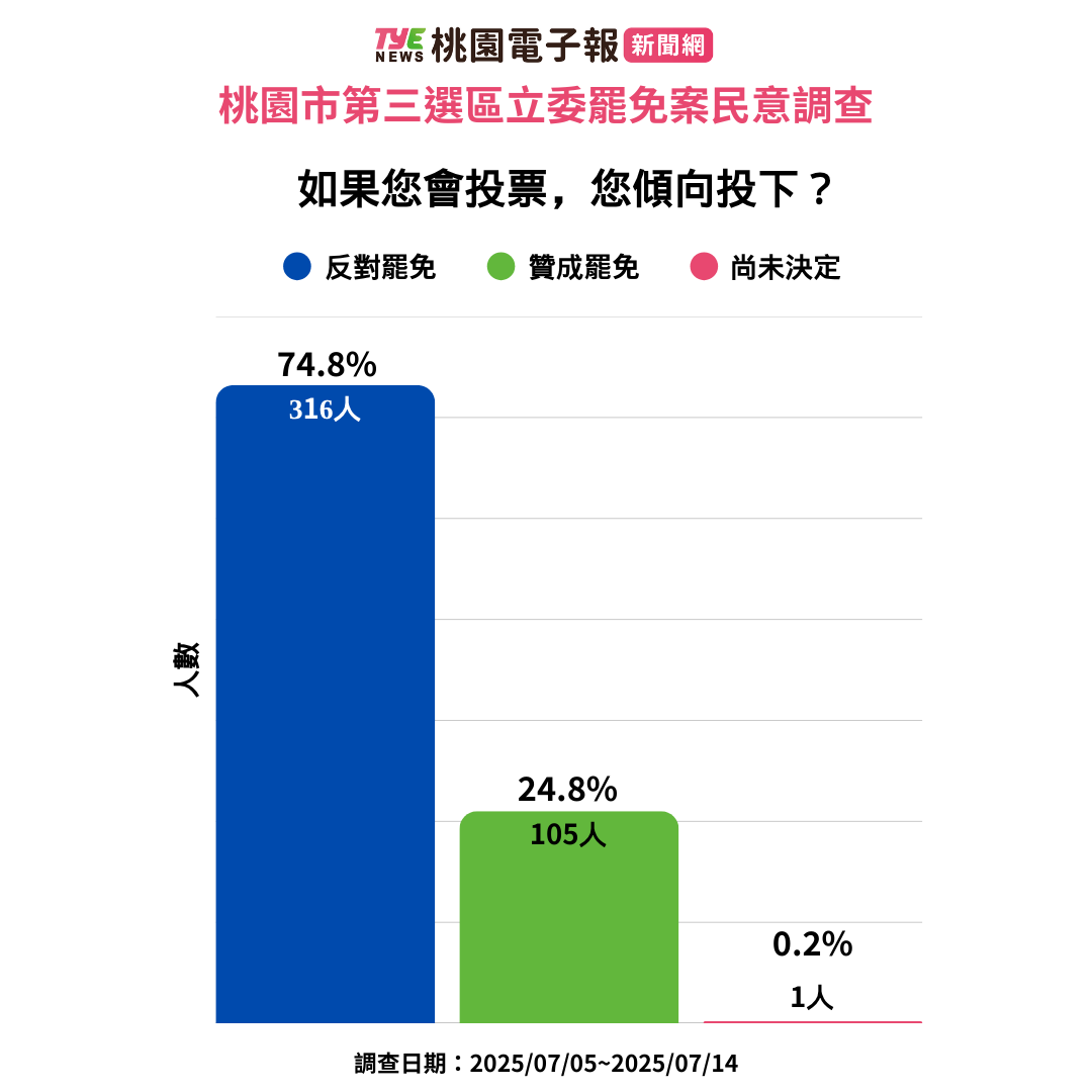 桃園大罷免最新民調:魯明哲支持傾向分析揭曉 3 2 0