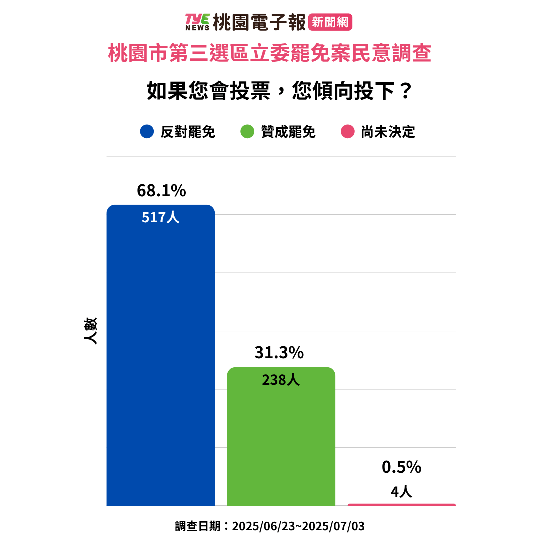 《桃園電子報》民調/桃園第3選區立委魯明哲罷免案民調揭曉 3