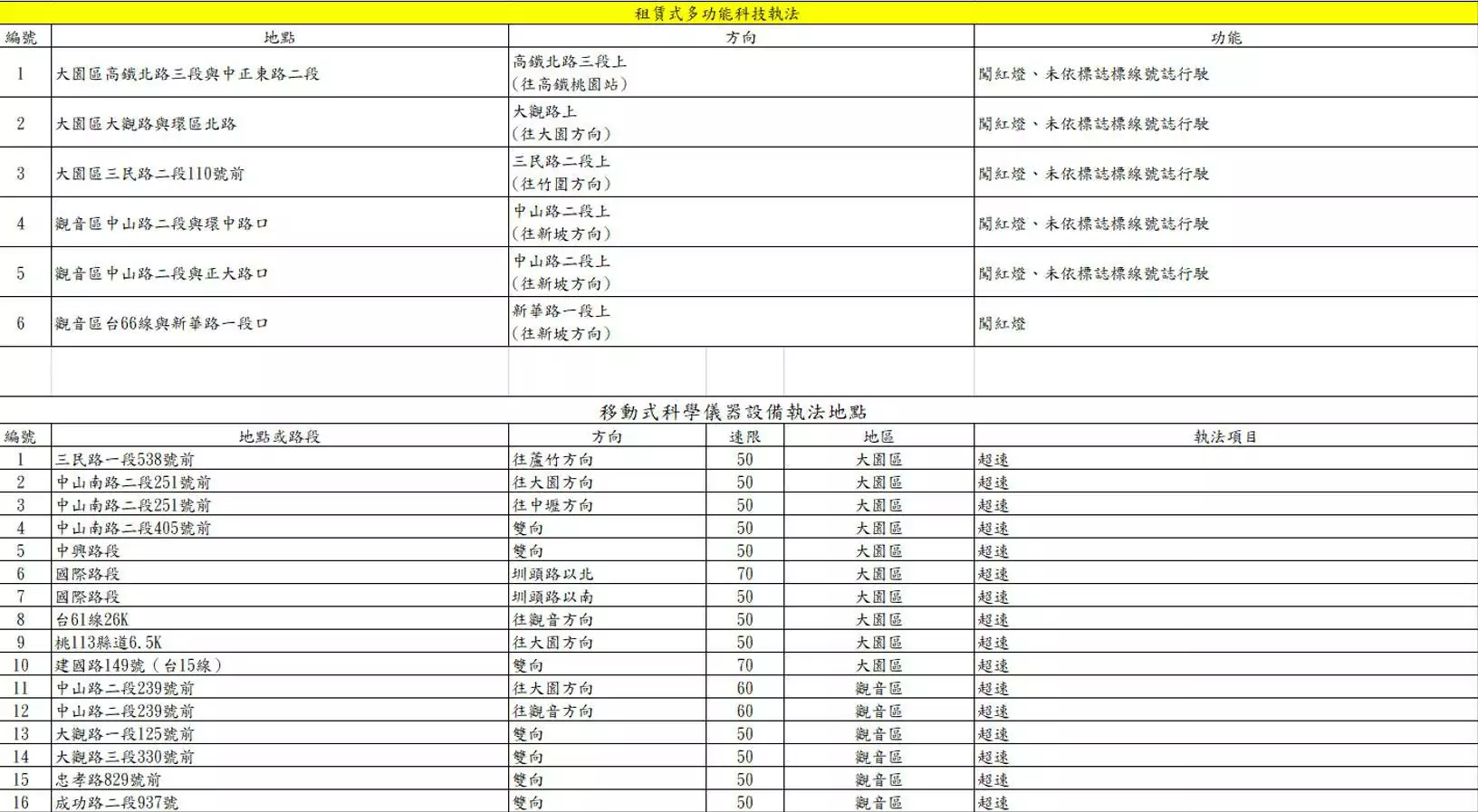 科技執法地點這裡查 大園警籲用路人尊重路權 362387 0