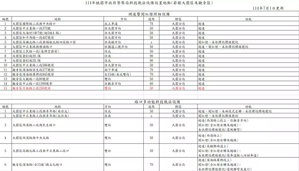 科技執法地點這裡查 大園警籲用路人尊重路權 362388 0