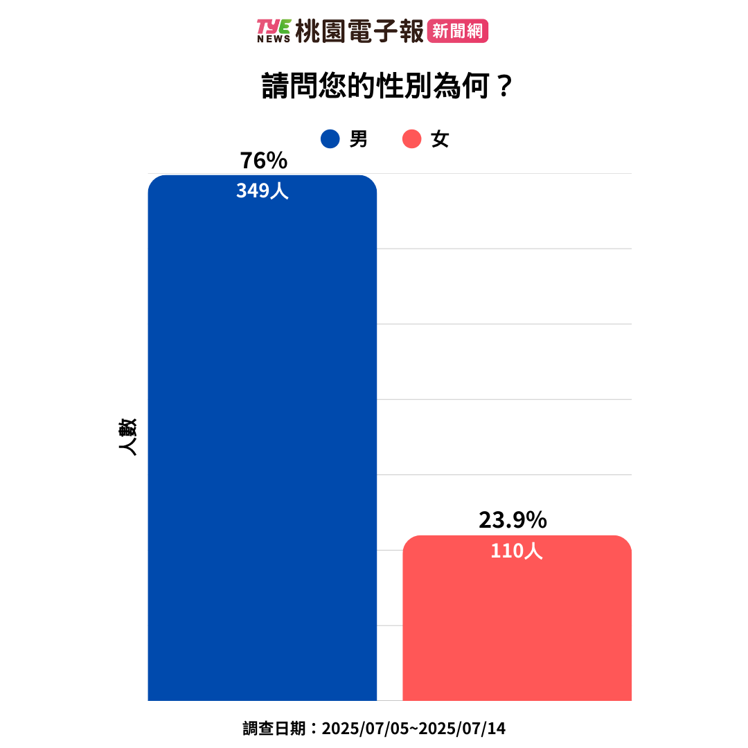 桃園大罷免最新民調:萬美玲意向統計資料公布 4 1 1