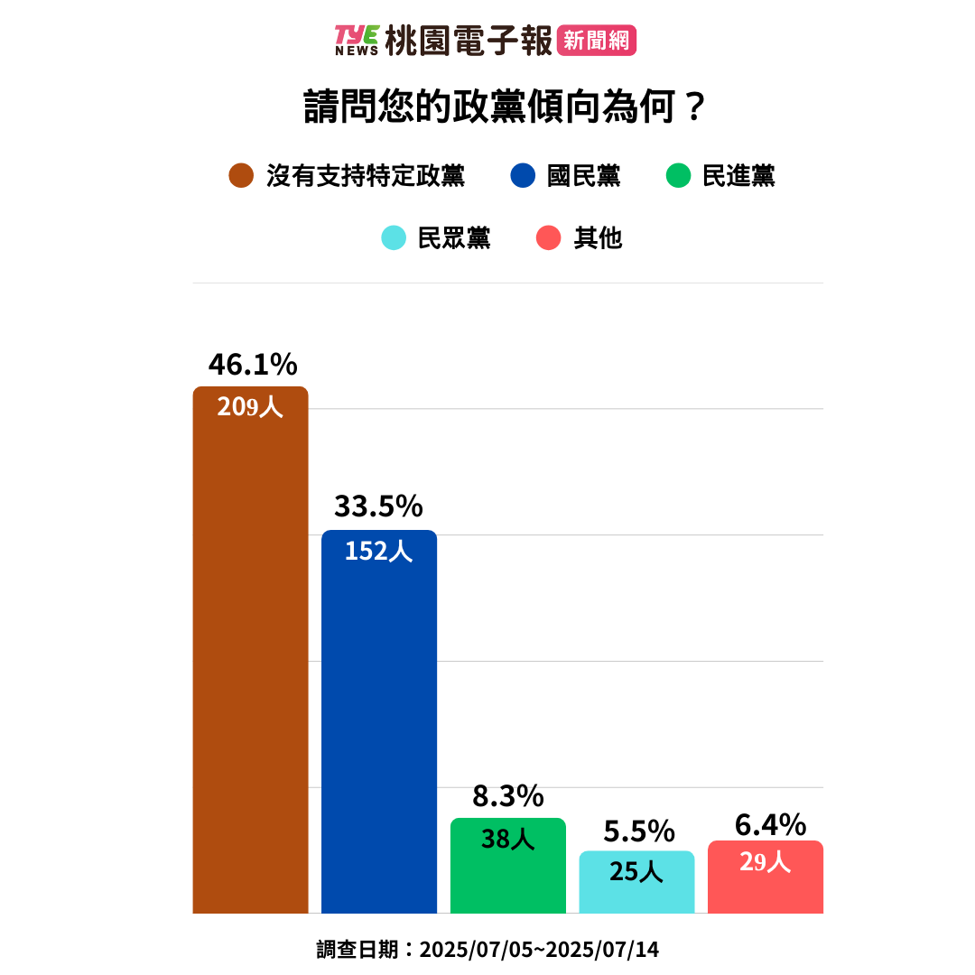 桃園大罷免最新民調:萬美玲意向統計資料公布 4 2