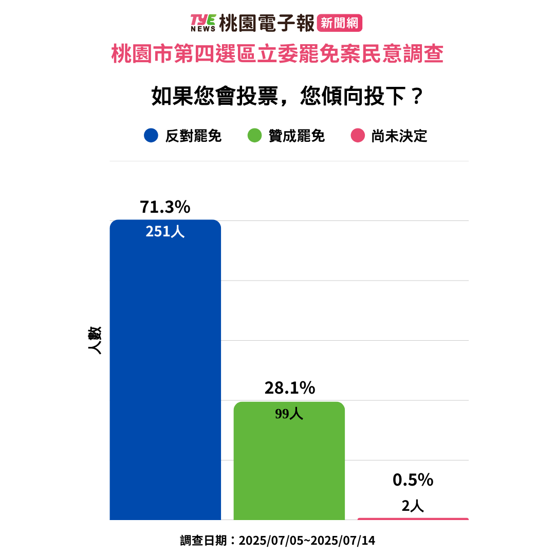 桃園大罷免最新民調:萬美玲意向統計資料公布 4 2 0