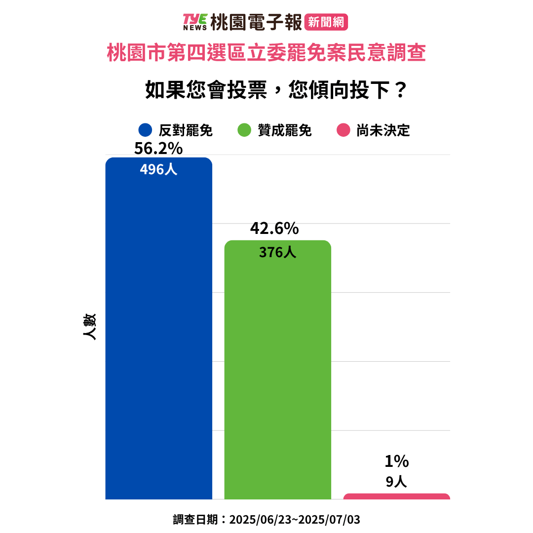 《桃園電子報》民調/桃園第4選區立委萬美玲罷免案最新民調 4
