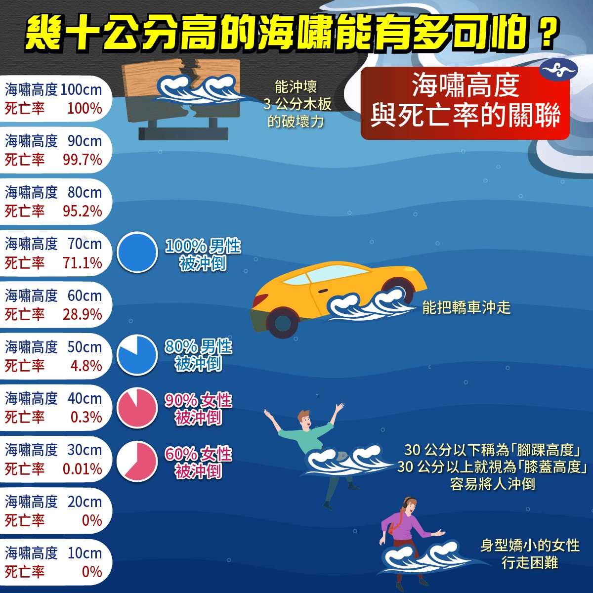 不可輕忽!1公尺高海嘯致命率達100% 僅膝蓋高度就站不穩 482355117 1032152918947943 106838695937610787 n