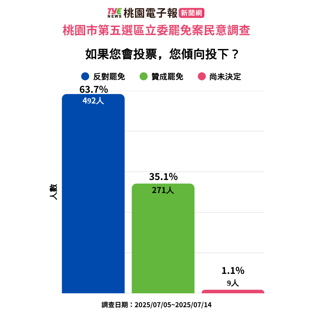 桃園大罷免最新民調:呂玉玲樣本數據統整結果出爐 5 2 0