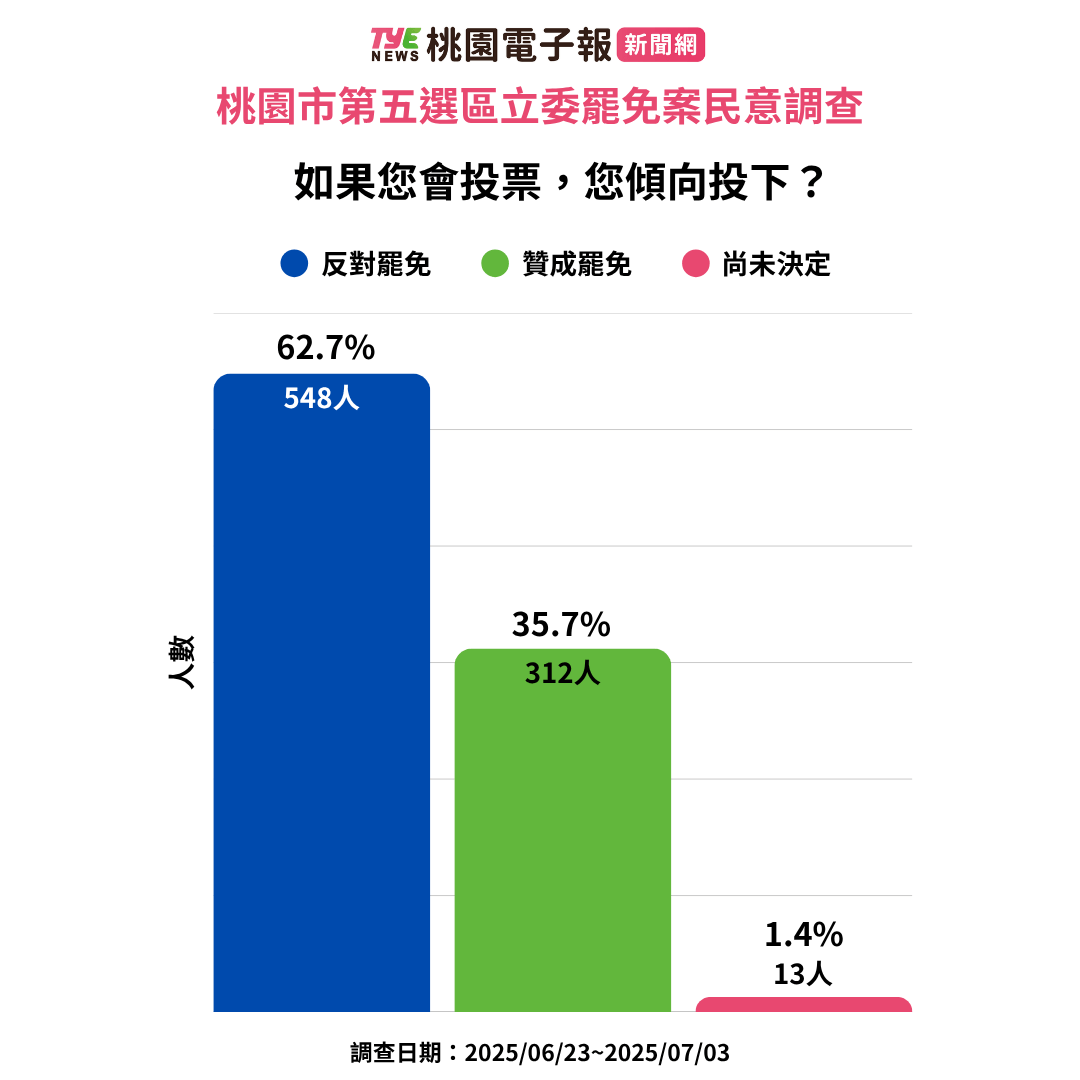 《桃園電子報》民調/桃園第5選區立委呂玉玲罷免案最新民調結果 5