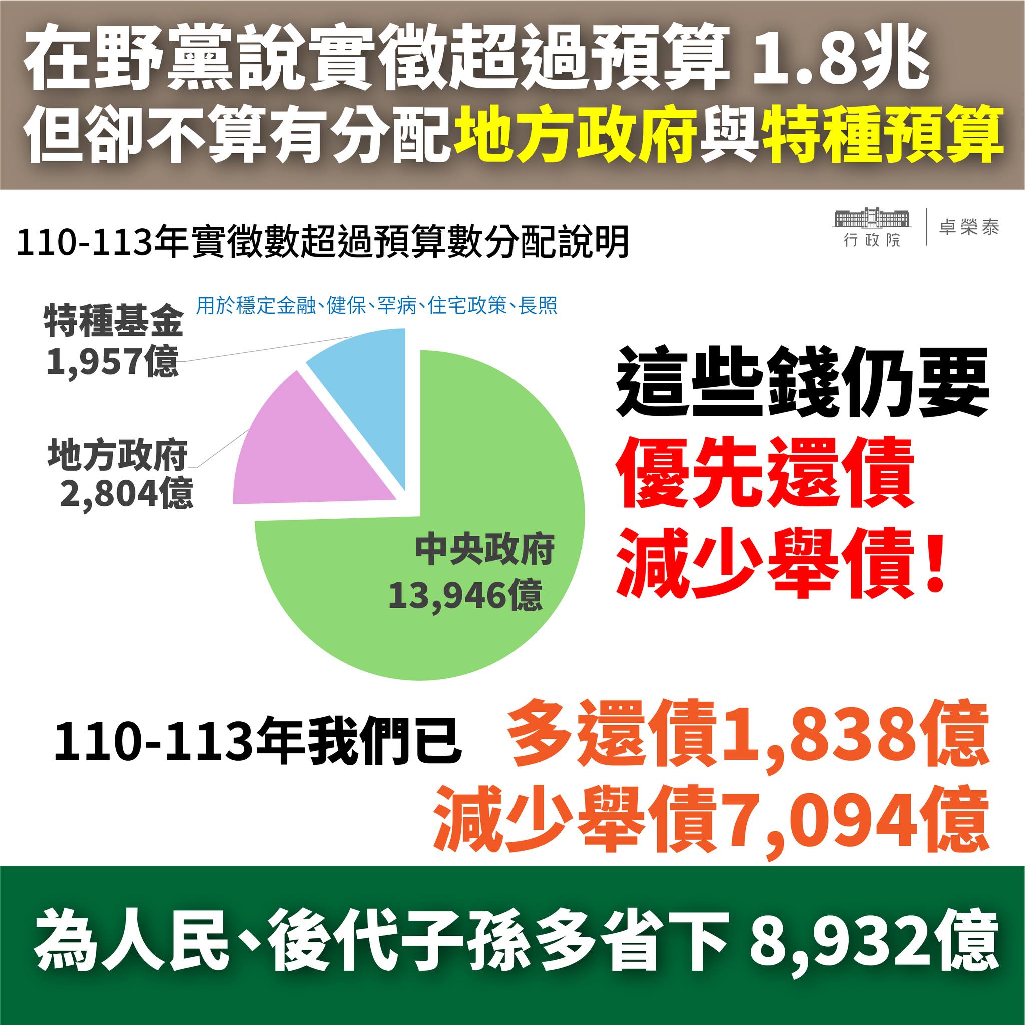 普發一萬沒得拿了?卓榮泰:立院再次違憲 不該債留子孫 518191574 1324094925752313 7281945626335106788 n