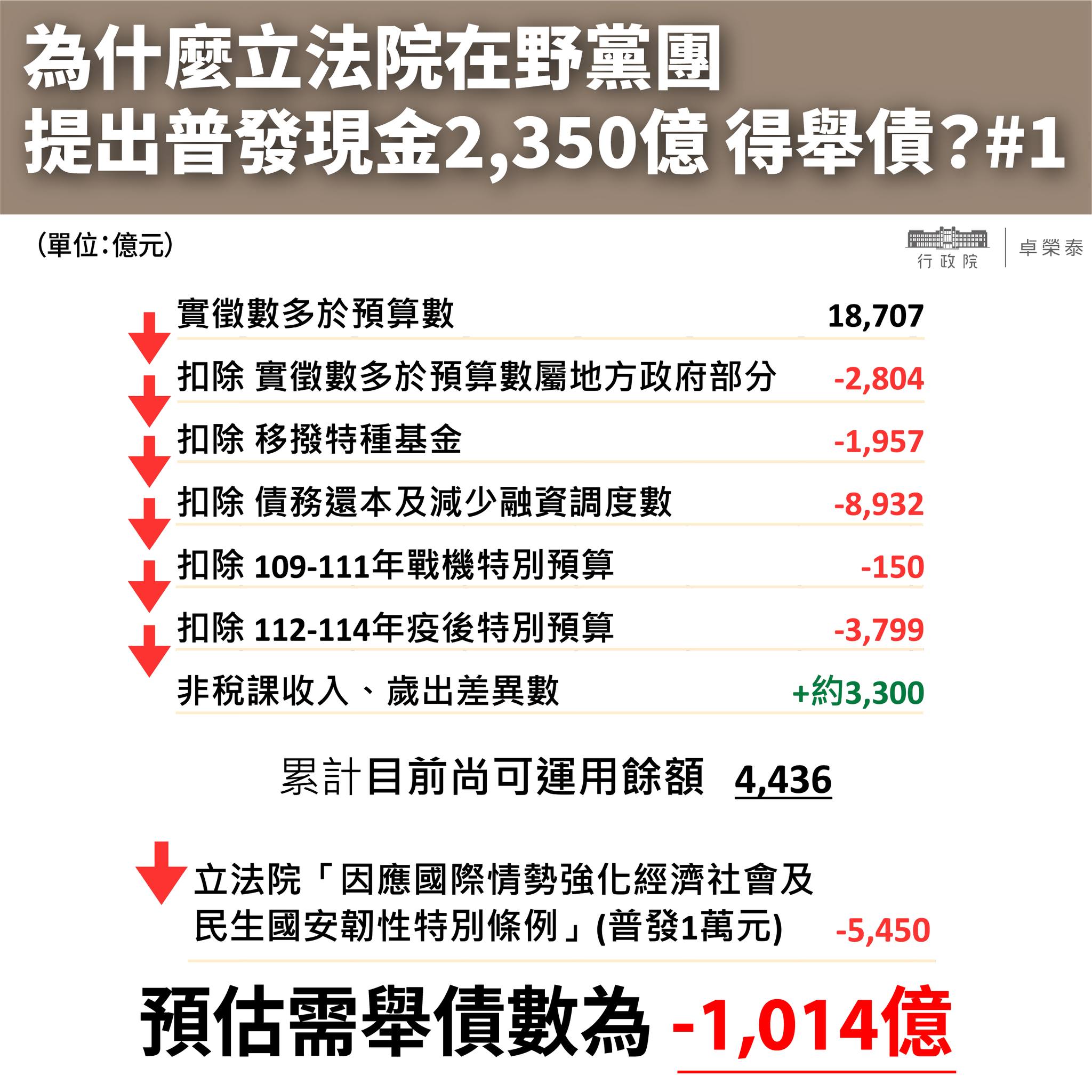 普發一萬沒得拿了?卓榮泰:立院再次違憲 不該債留子孫 518378953 1324094895752316 4928782673755596217 n